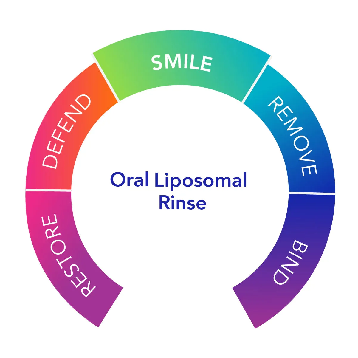Biocidin Dentalcidin®LS  Liposomal Rinse